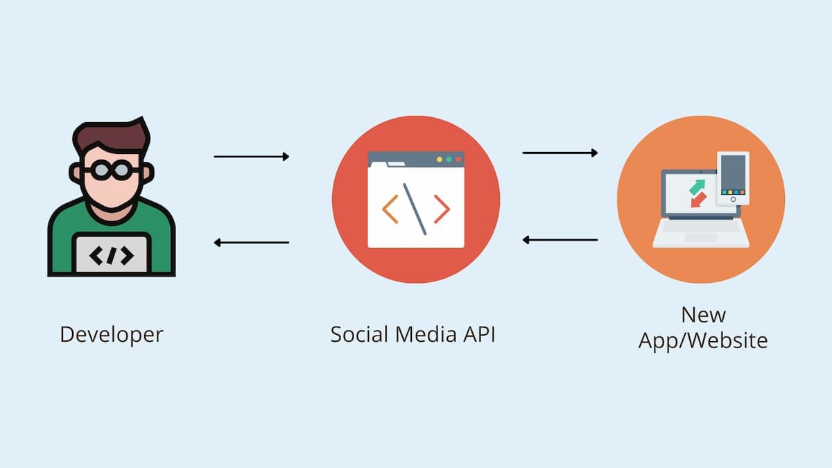 Diagram of a social media API passing a request from an app to a social network and returning the response