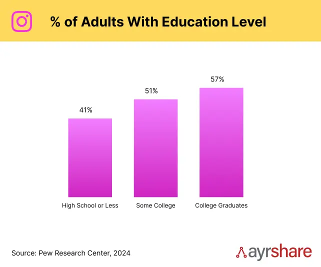Adult education level of Instagram users.