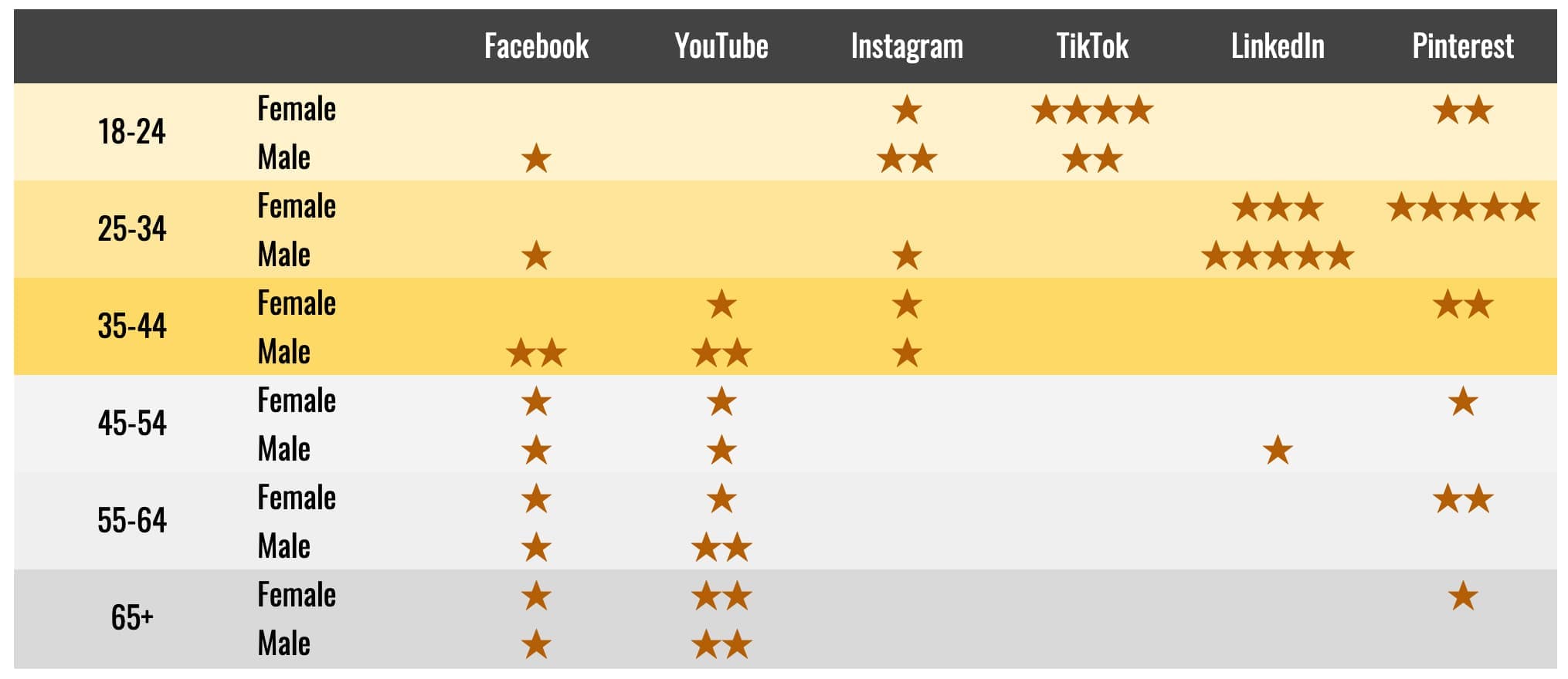 A chart showing the number of followers for each social media platform.