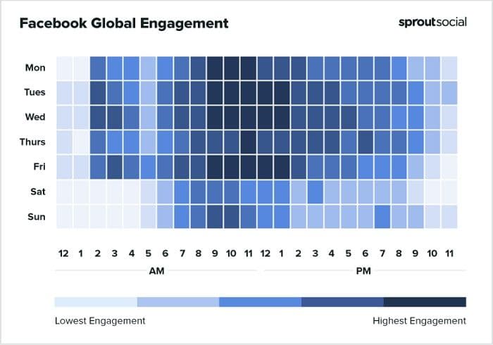 Sprout Social best times to post to Facebook chart