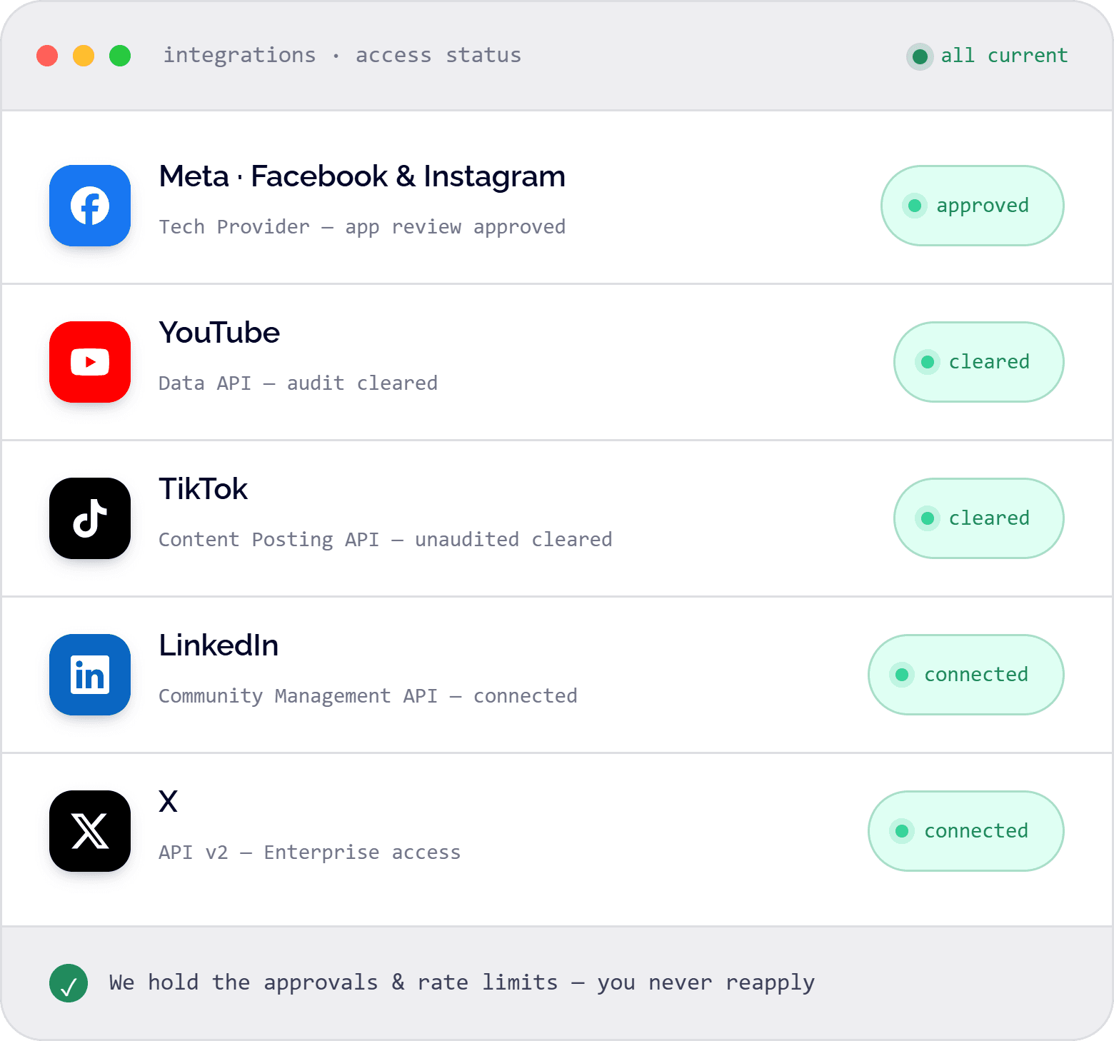 Network access maintained: Meta Tech Provider approved, YouTube and TikTok cleared, LinkedIn API connected