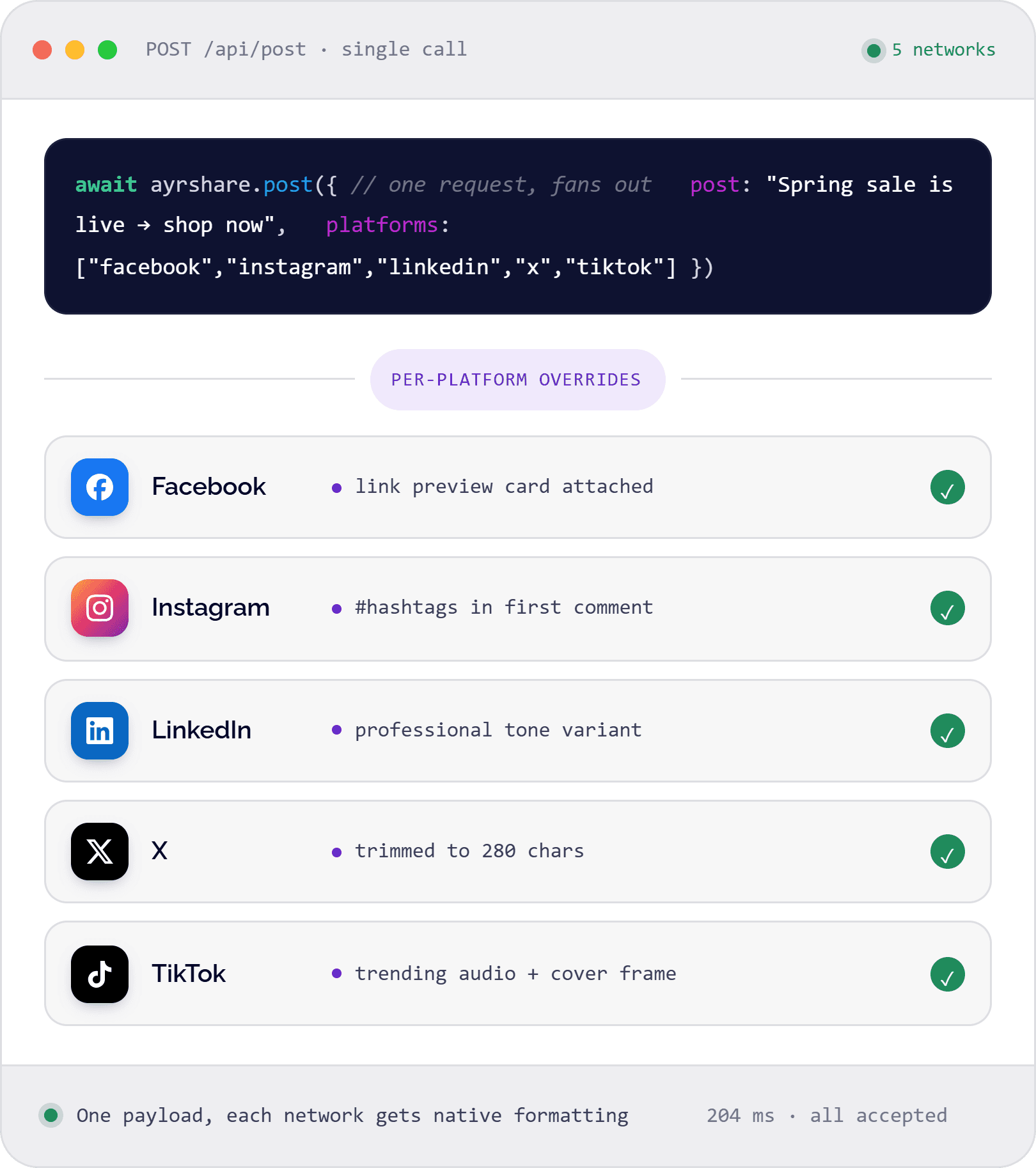 A single API call publishing one post to Facebook, Instagram, LinkedIn, X, and TikTok with per-platform overrides