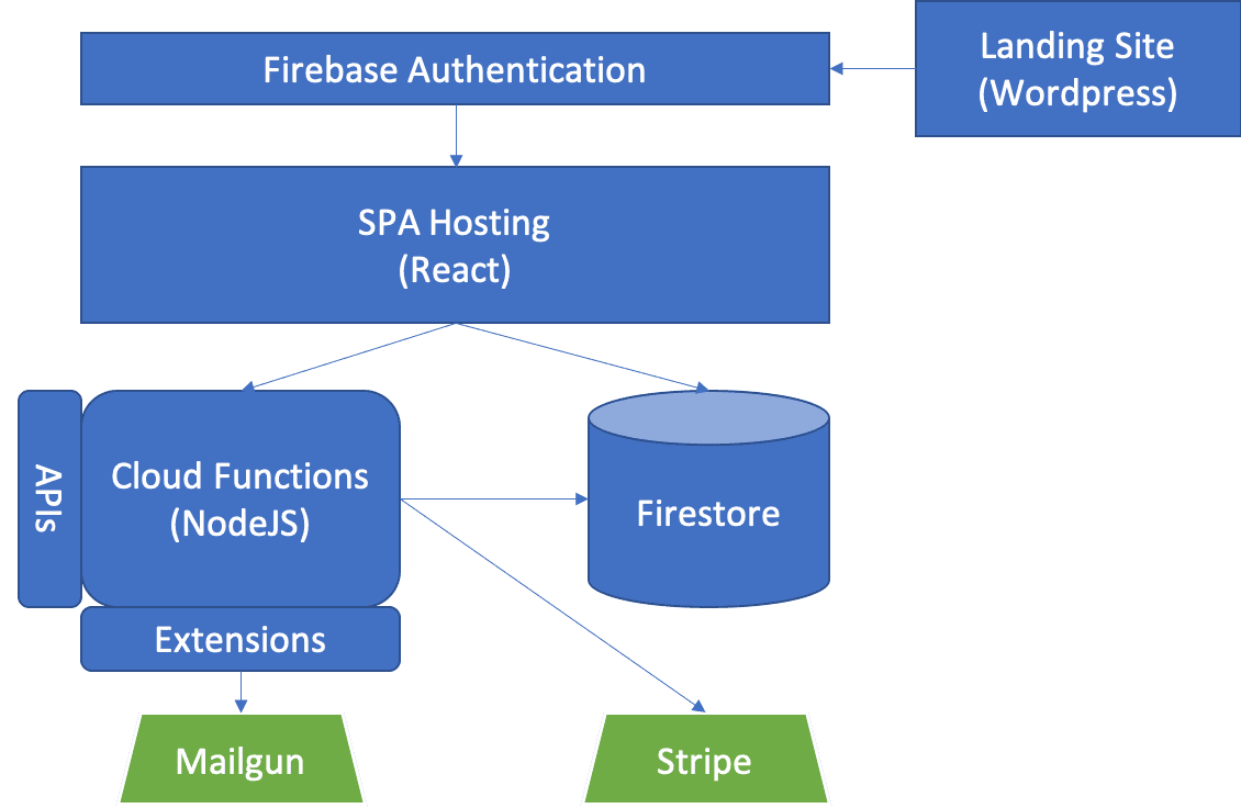Firebase Tech Stack for Social Media
