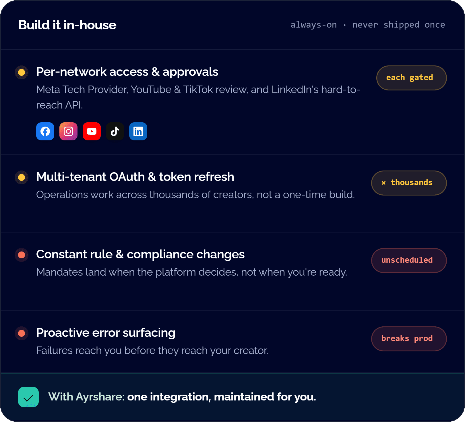 The ongoing maintenance burden of building social publishing in-house: per-network approvals, multi-tenant OAuth and token refresh, constant compliance changes, and proactive error surfacing, all always-on, versus one Ayrshare integration maintained for you.