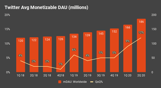 Twitter Avg Monetizable DAU (millions)