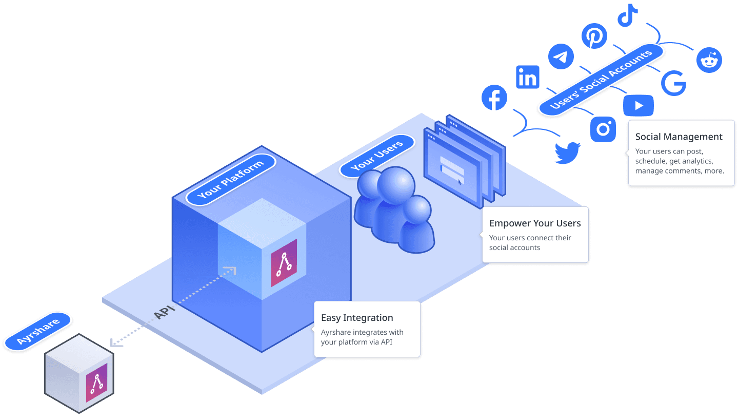 Ayrshare flow