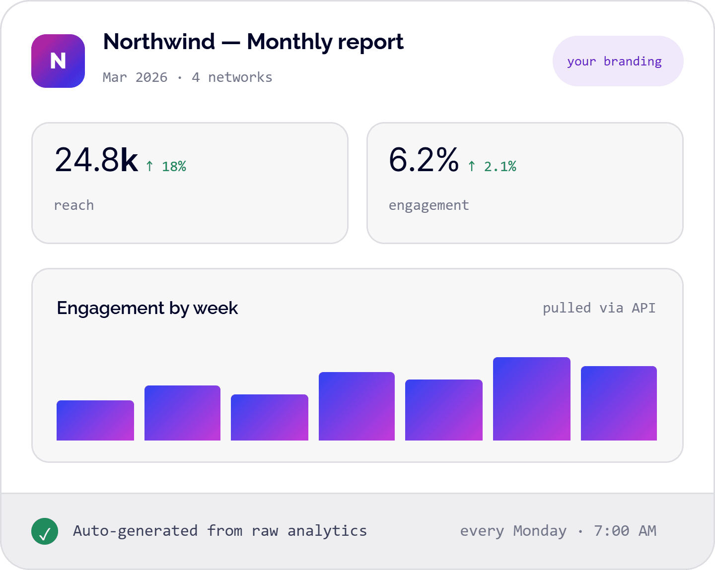 Branded client reporting